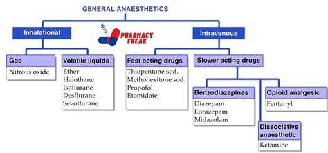 Classification Of General Anaesthesia
