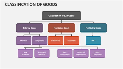 Classification Of Goods And Services