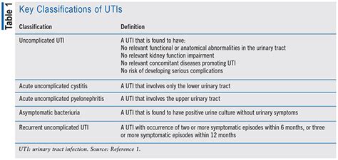 Classification Of Uti