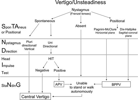 Classification Of Vertigo