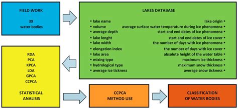 Classification Of Water