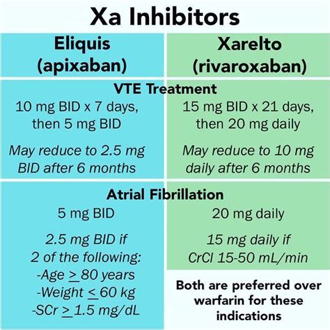 Classification Of Xarelto