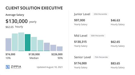 Client Executive Securitas Salary