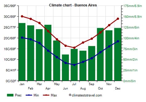 Climate Of Buenos Aires