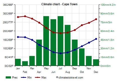 Climate Of Cape Town
