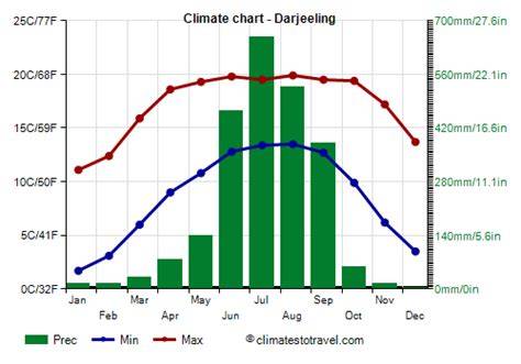 Climate Of Darjeeling
