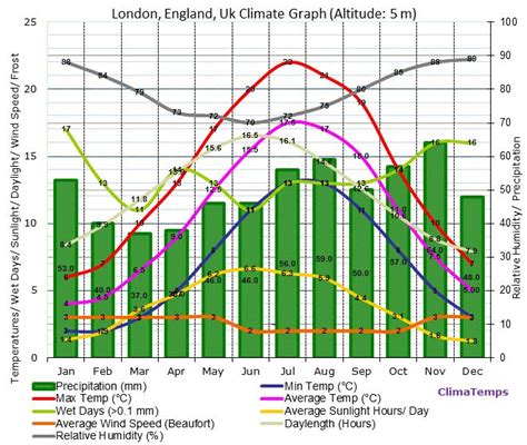 Climate Of England