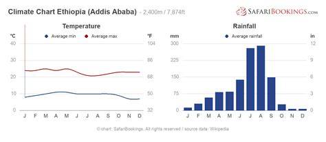 Climate Of Ethiopia