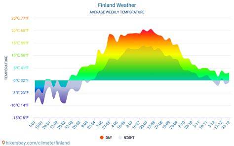 Climate Of Finland