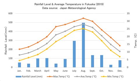Climate Of Fukuoka