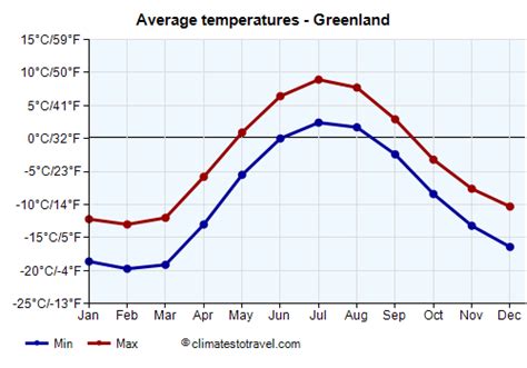 Climate Of Greenland