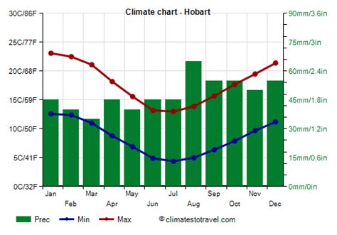 Climate Of Hobart