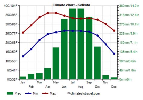 Climate Of Kolkata