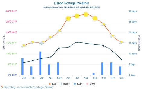 Climate Of Lisbon