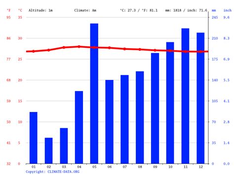 Climate Of Maldives