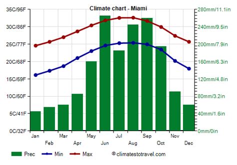 Climate Of Miami