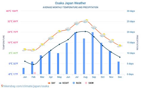 Climate Of Osaka