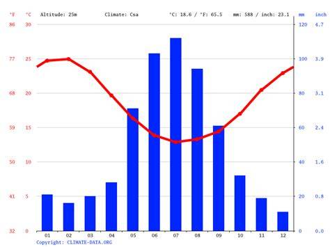 Climate Of Perth