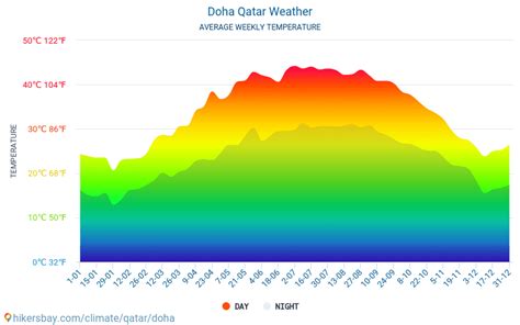 Climate Of Qatar Today