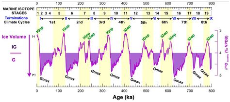 Climate Of Quaternary Period