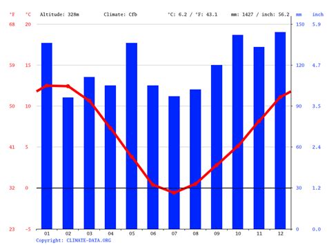 Climate Of Queenstown