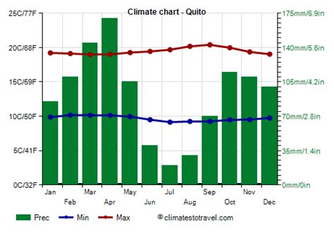 Climate Of Quito
