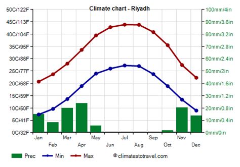 Climate Of Riyadh