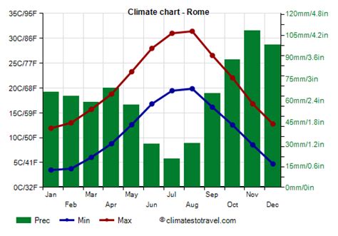 Climate Of Rome