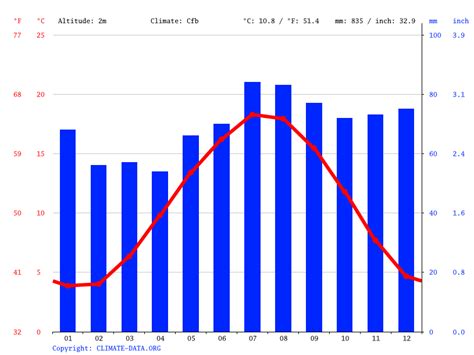 Climate Of Rotterdam