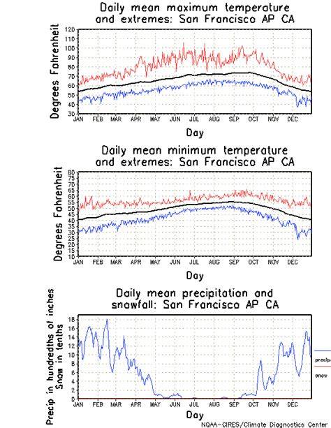 Climate Of San Francisco