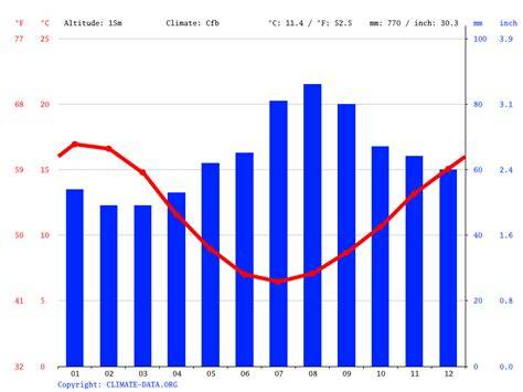 Climate Of Tasmania