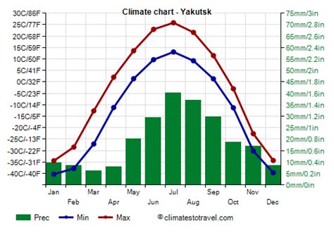 Climate Of Yakutsk