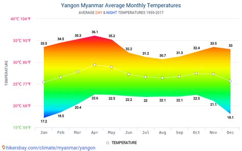 Climate Of Yangon