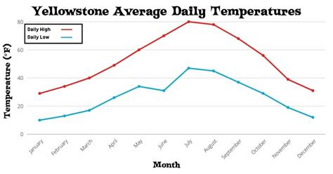 Climate Of Yellowstone National Park