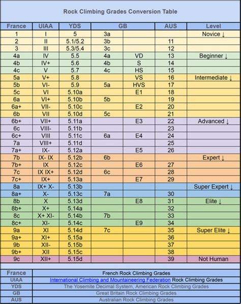 Climbing Grade Scale