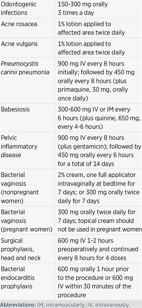 Clindamycin Dosage For Adults