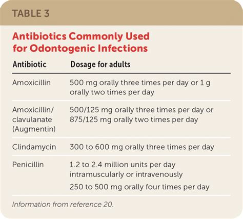 Clindamycin For Tooth Infection