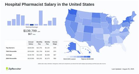 Clinic Pharmacist Salary