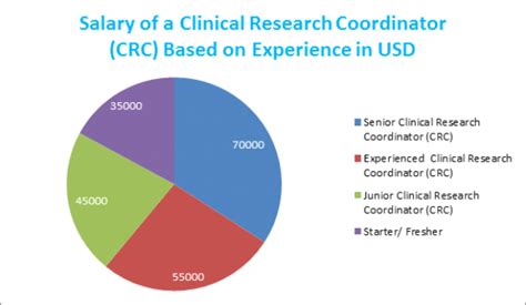Clinical Research Coordinator Salary