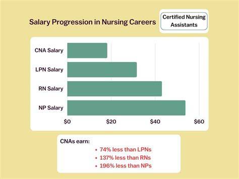 Cna Salary Nyc