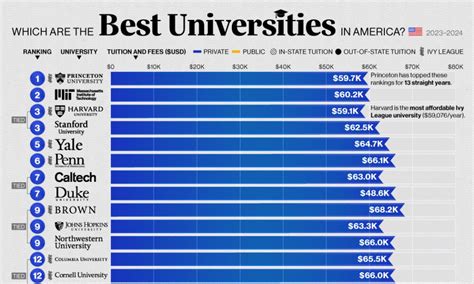 Colleges Ranked