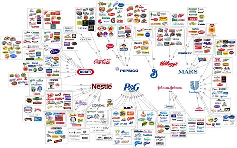 Companies Owned By Unilever