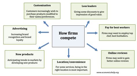 Compete On Price