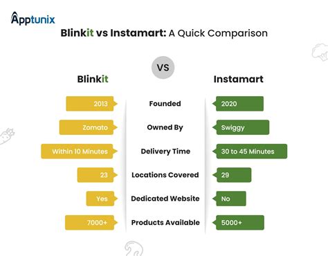 Competitors Of Blinkit