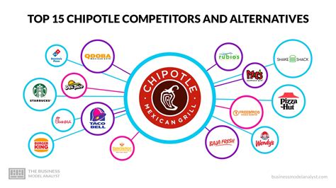 Competitors Of Chipotle
