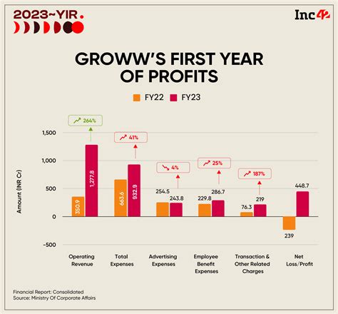 Competitors Of Groww