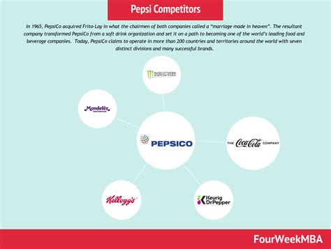 Competitors Of Pepsico