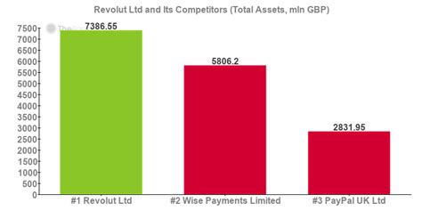 Competitors Of Revolut