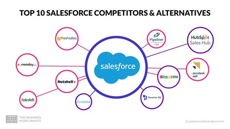 Competitors Of Salesforce