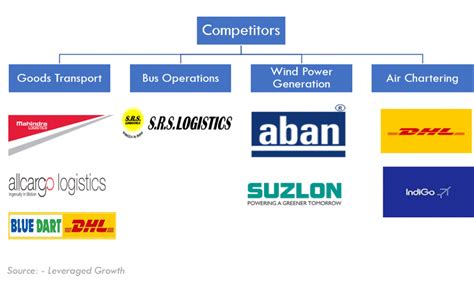 Competitors Of Vrl Logistics